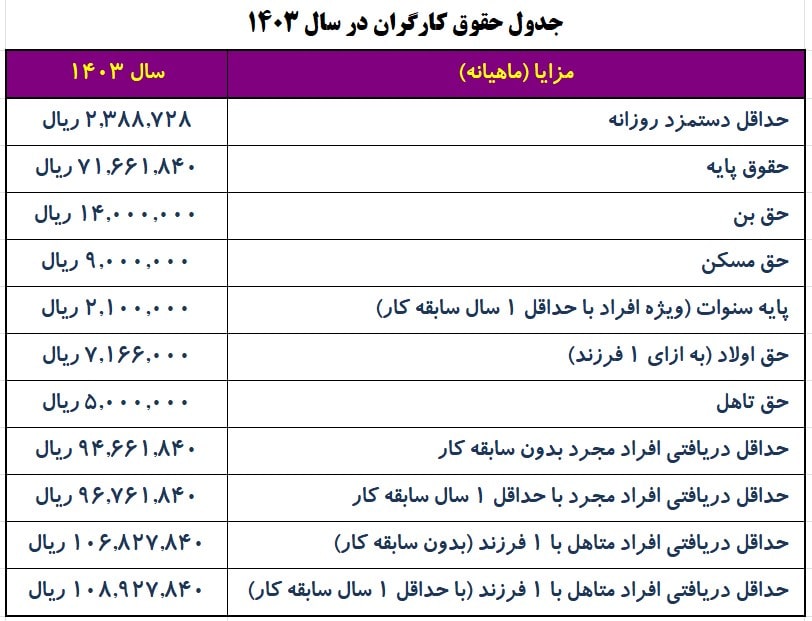 جدول حقوق کارگران در سال 1403